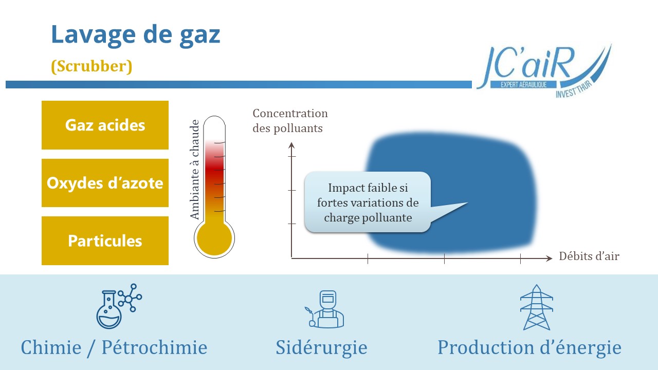 Traitement d'air par lavage de gaz