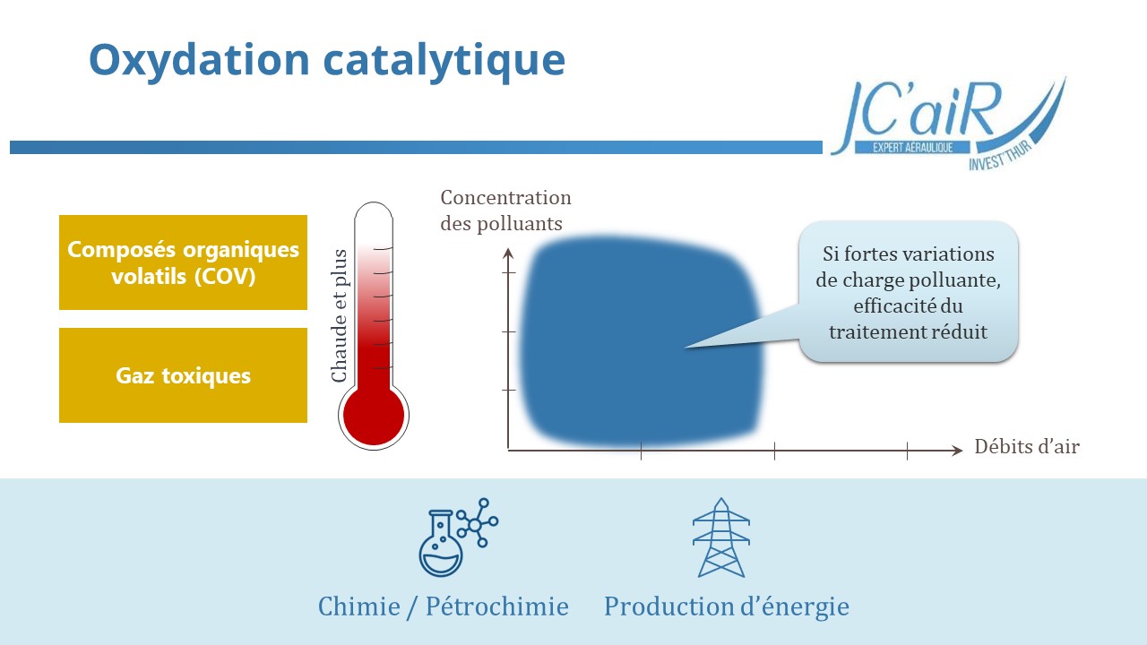 Traitement d'air par oxydation catalytique